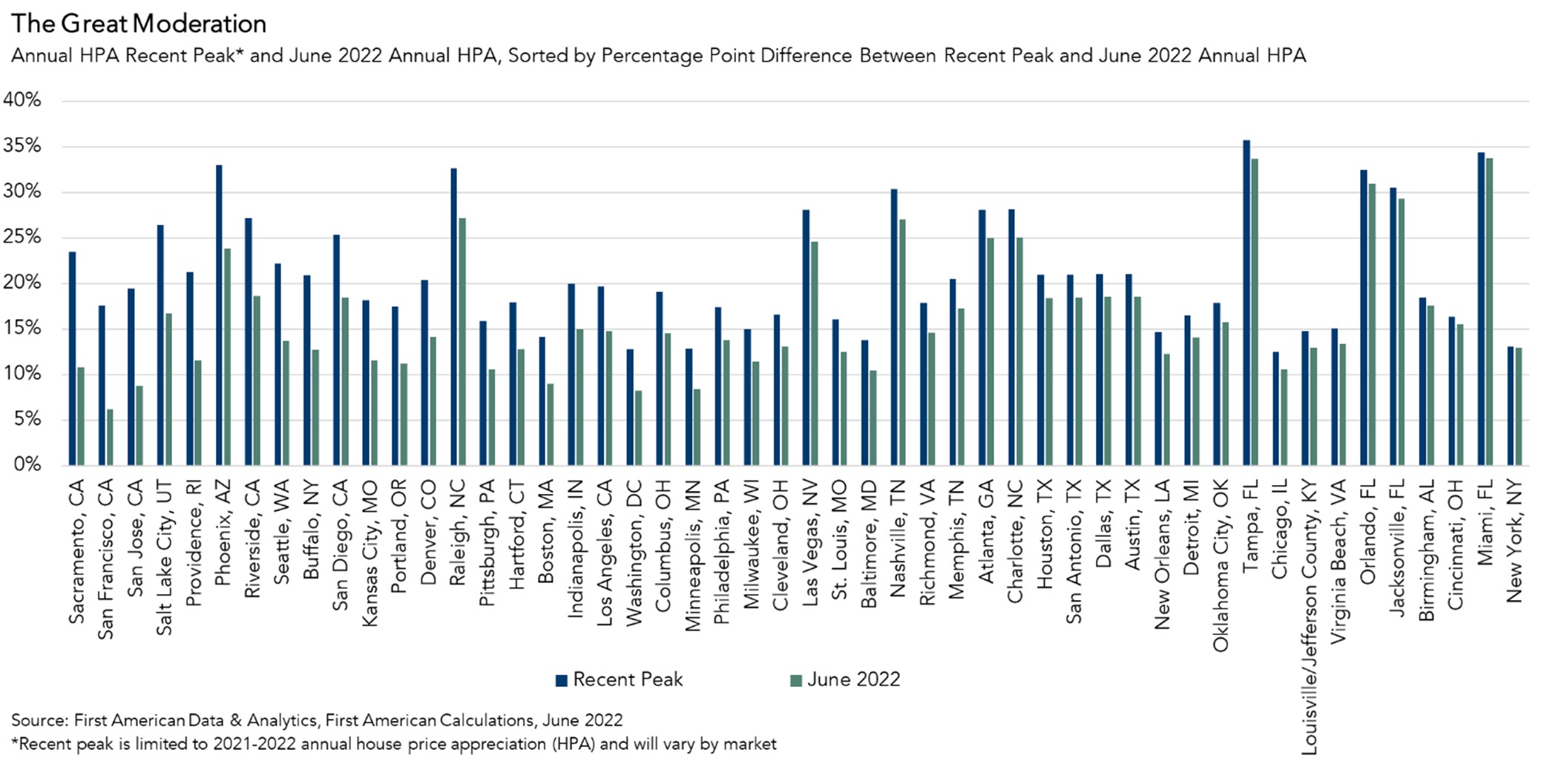 Where are House Prices Moderating the Most?